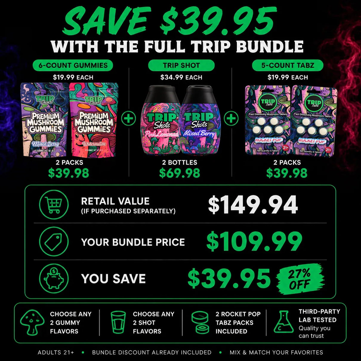 Bundle savings infographic for the Full Trip Bundle showing the complete pricing breakdown. Graphic displays two 6-count gummy packs, two Trip Shots bottles, and two Rocket Pop Trip Tabz packs with a combined retail value of $149.94. The bundle price is $109.99, highlighting a savings of $39.95 (27% off). Additional callouts include choose any two gummy flavors, choose any two shot flavors, two Rocket Pop Tabz packs included, premium mushroom extracts, and third-party lab testing. A mushroom icon is used to